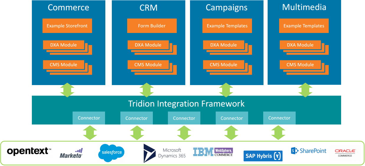 Integration accelerators